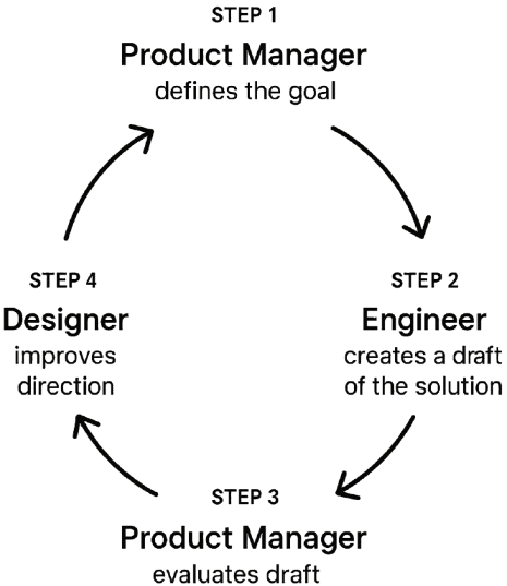 AI team process